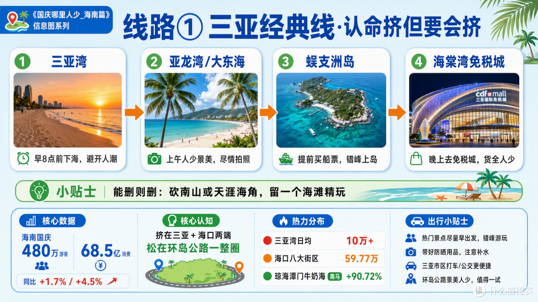 国庆海南:三亚挤成打卡地,环岛公路却处处是空