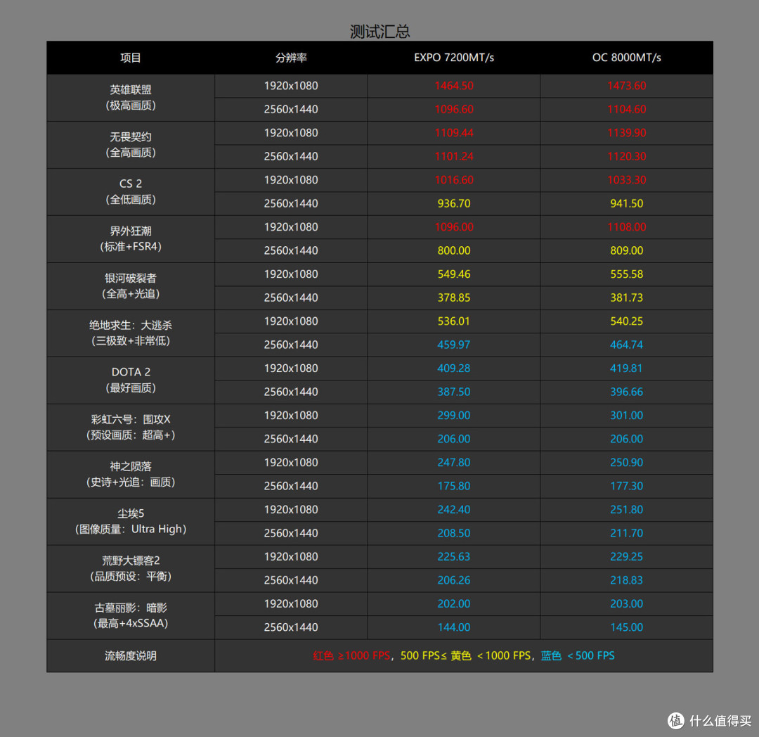 助力狂飙1400+FPS？国产长鑫颗粒内存+锐龙9 9950X3D超频体验