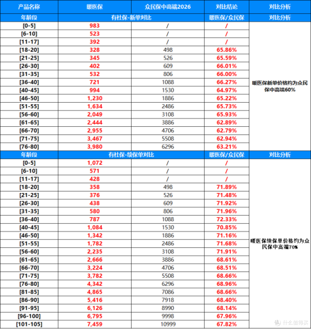 新品暖医保上市,保费约众民保中高端的60%,保障责任基本对齐!