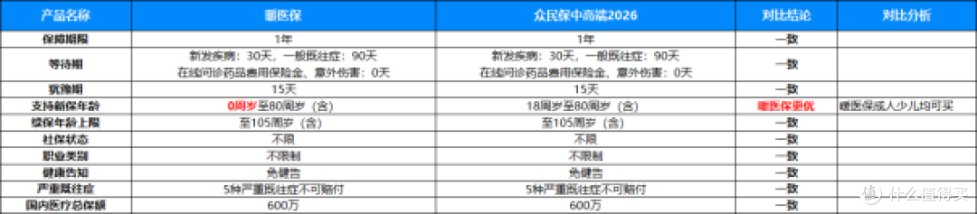 新品暖医保上市,保费约众民保中高端的60%,保障责任基本对齐!