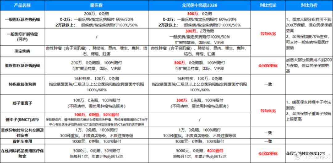 新品暖医保上市,保费约众民保中高端的60%,保障责任基本对齐!
