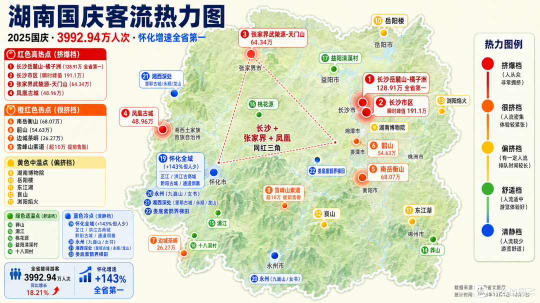 国庆湖南：岳麓山挤到120万，怀化却暴涨143%还没人去