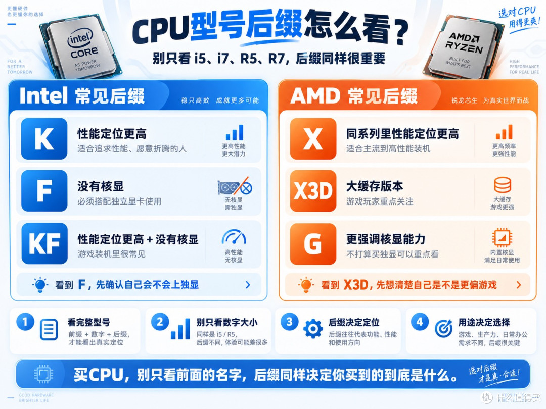 2026装机CPU怎么选？Intel、AMD看这一篇