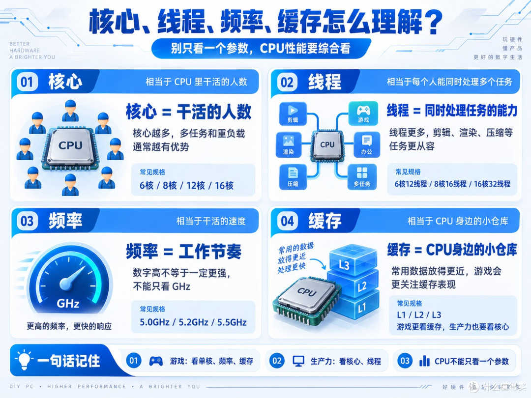 2026装机CPU怎么选？Intel、AMD看这一篇