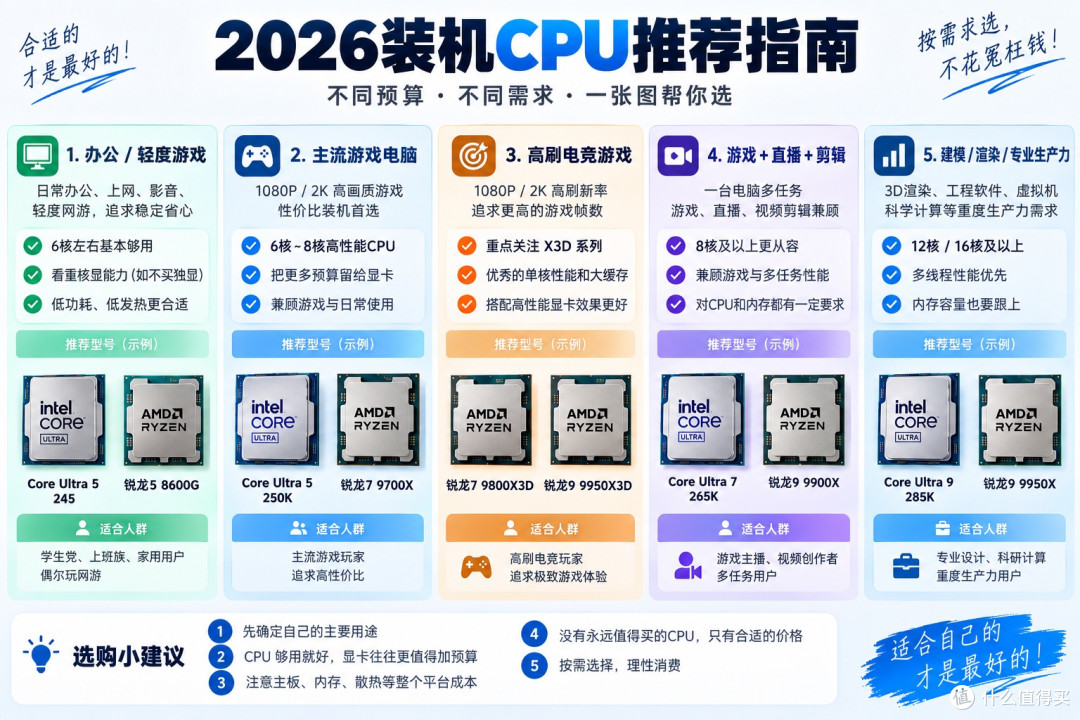 2026装机CPU怎么选？Intel、AMD看这一篇