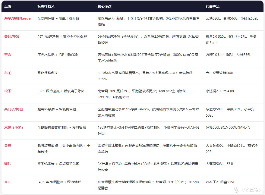 2026年双11(提前选):冰箱新品选购指南