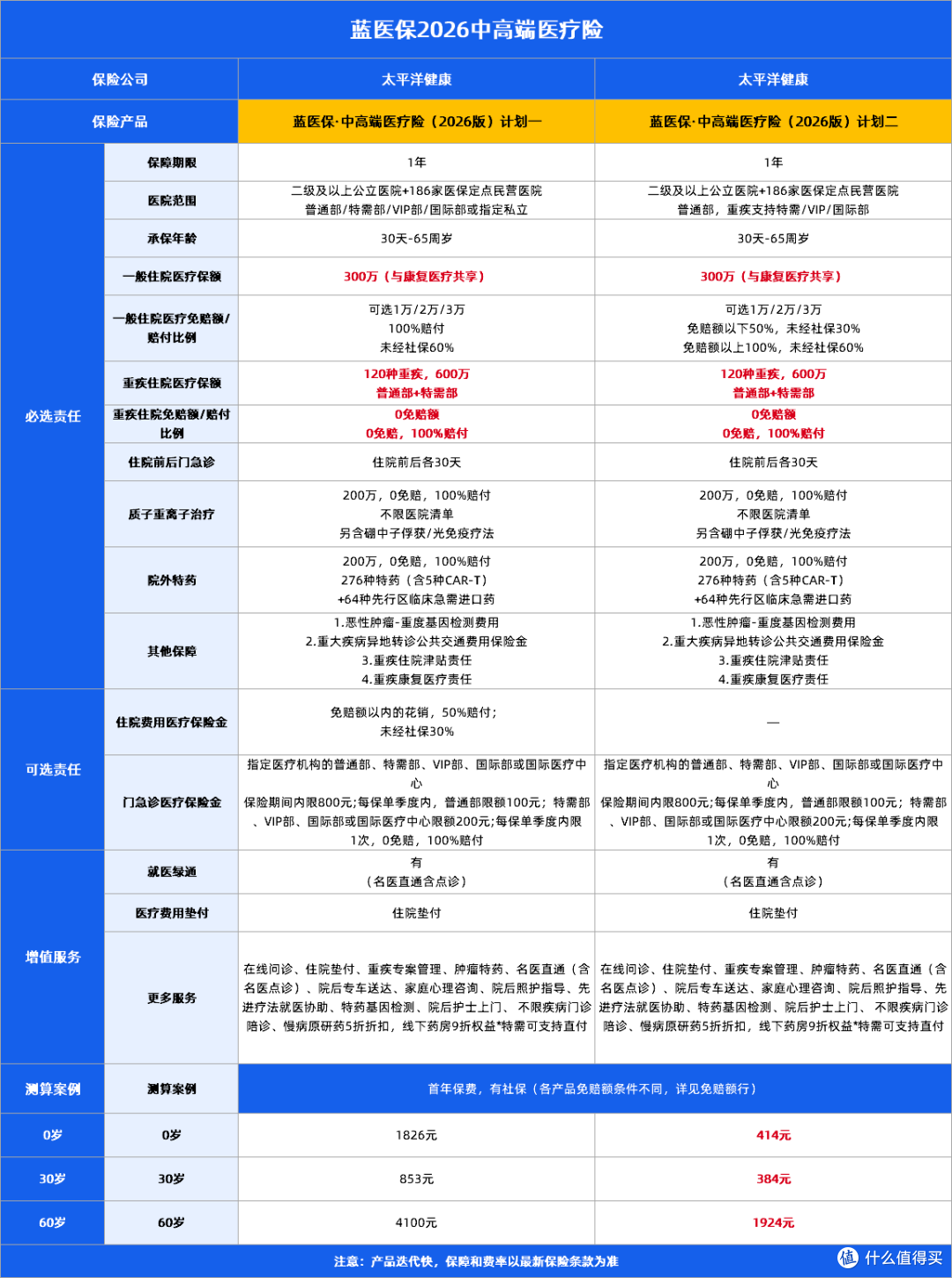 蓝医保2026中高端医疗险报销范围有哪些?能赔与不能赔看这篇