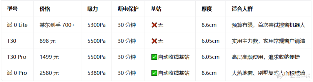 洒拖擦窗机器人选购指南!T30、派0 Lite等4款热门机型怎么选?