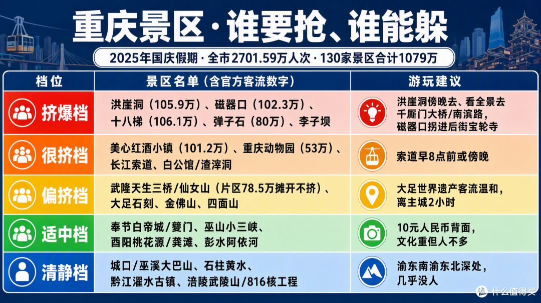 国庆重庆:洪崖洞挤到限流,武隆喀斯特却空了一半