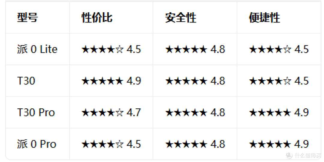 洒拖擦窗机器人选购指南!T30、派0 Lite等4款热门机型怎么选?