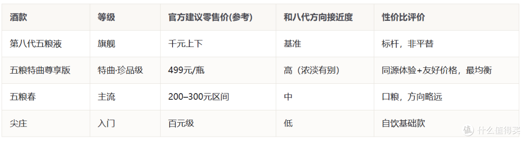 五粮液嫡系里哪款性价比最高:我把嫡系谱系捋清,再横向品一遍