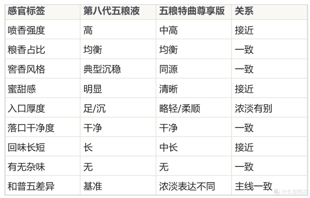 盲品测评|五粮特曲尊享版能否平替八代普五