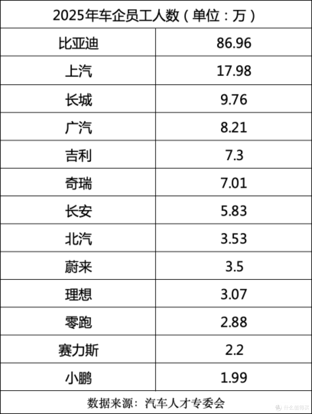 汽车“人才荒”?预计30年少178 万人,产线上消失的那 10 万工人,会让你买的车做工变好还是变差?