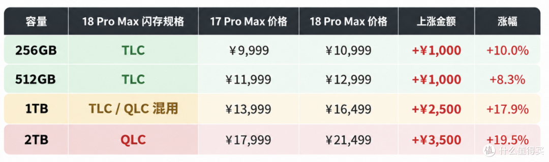 第一批iPhone 18 Pro受害者出现,苹果把闪存降级了