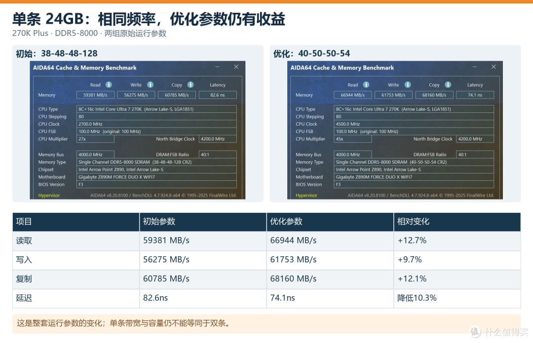 内存24G单条够用吗?技嘉Z890M战鹰DUO X一键单条加速深度实测