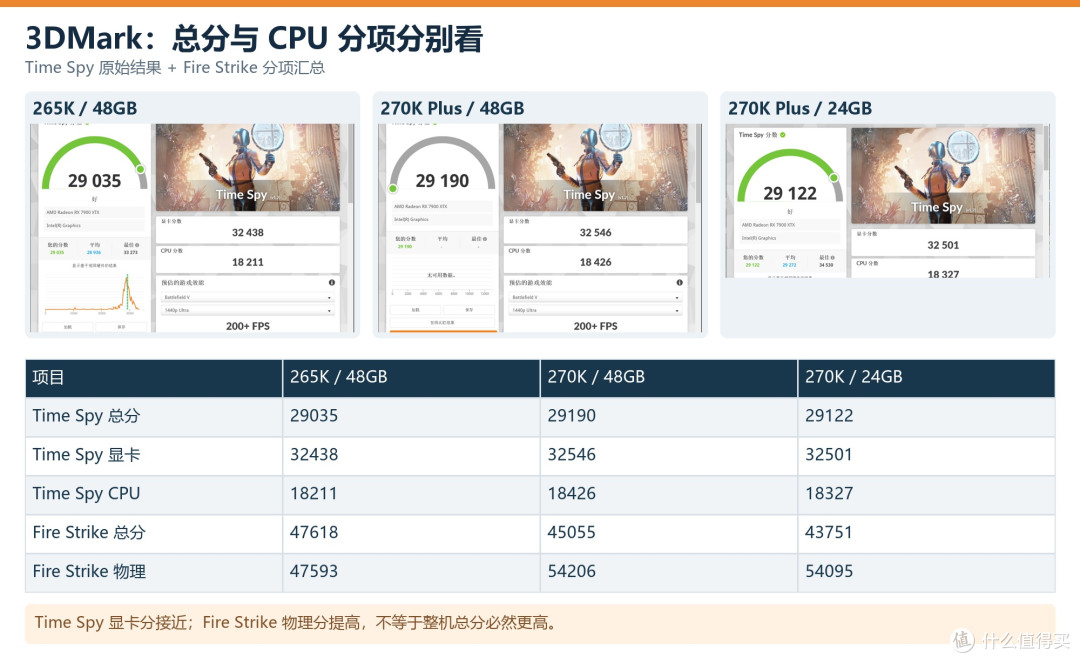 内存24G单条够用吗?技嘉Z890M战鹰DUO X一键单条加速深度实测