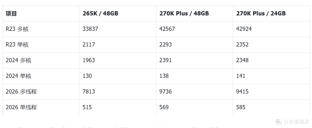 内存24G单条够用吗?技嘉Z890M战鹰DUO X一键单条加速深度实测