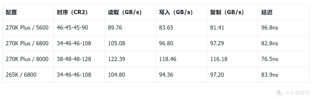 内存24G单条够用吗?技嘉Z890M战鹰DUO X一键单条加速深度实测
