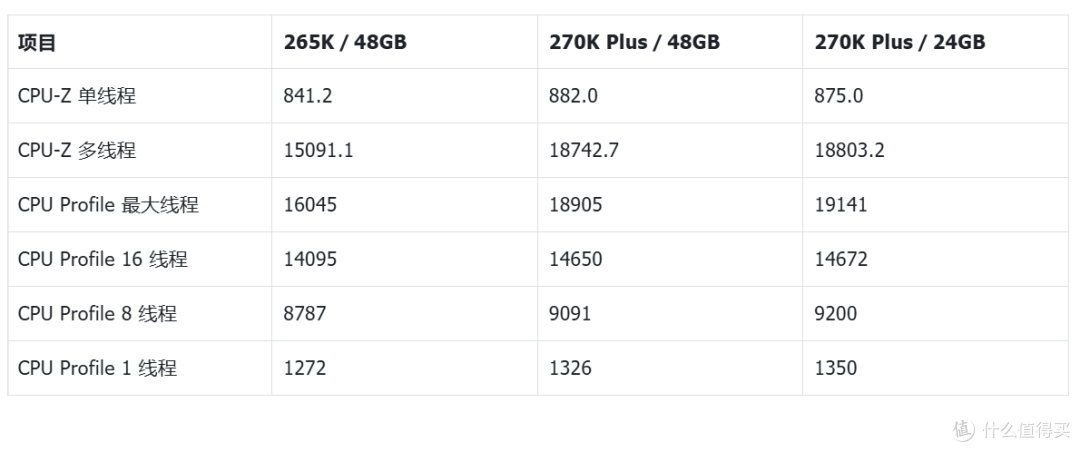内存24G单条够用吗?技嘉Z890M战鹰DUO X一键单条加速深度实测