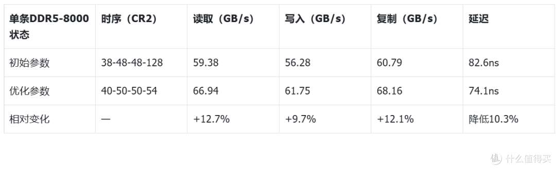 内存24G单条够用吗?技嘉Z890M战鹰DUO X一键单条加速深度实测