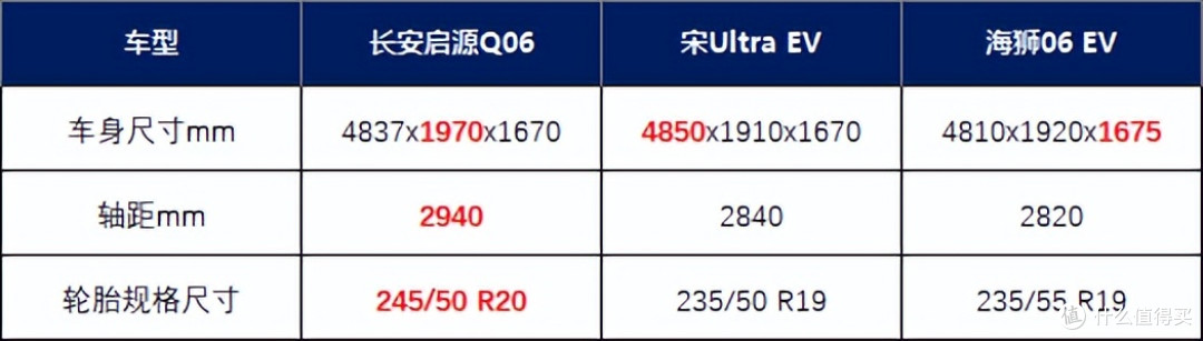15-18万家用SUV对比：长安启源Q06、宋Ultra、海狮06谁更值得选？