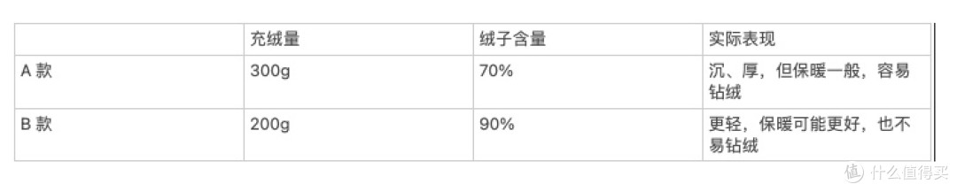 工作三年,我一次买了四件羽绒服:浅聊实测体验与穿搭指南