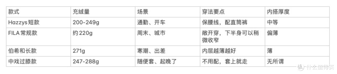 工作三年,我一次买了四件羽绒服:浅聊实测体验与穿搭指南