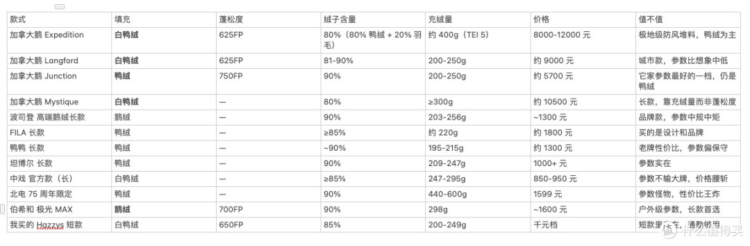 工作三年,我一次买了四件羽绒服:浅聊实测体验与穿搭指南