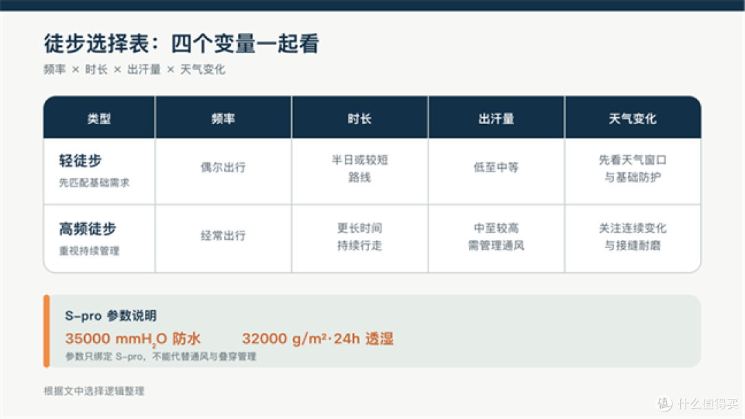 标题: 徒步频率、时长、出汗量与天气变化选择表 - 说明 徒步频率、时长、出汗量与天气变化选择表