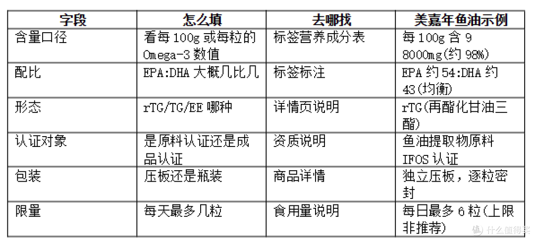 买鱼油前先填这张参数卡，核对清单