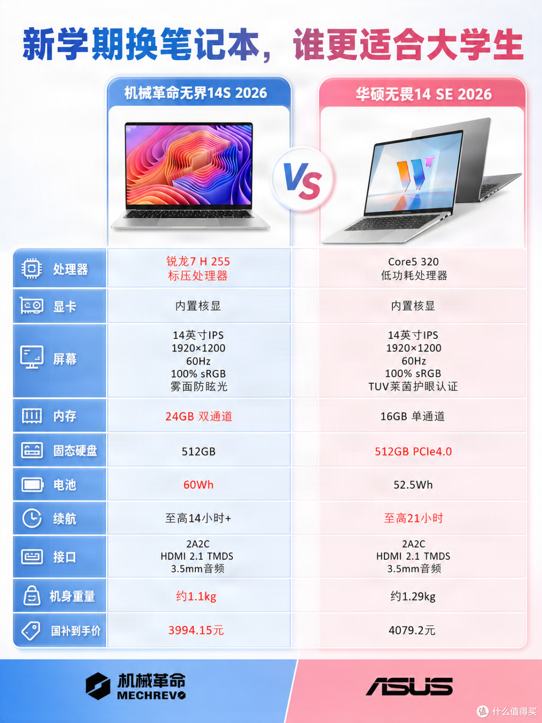 新学期换电脑,无界14S 2026和无畏14 SE 2026谁更适合大学生