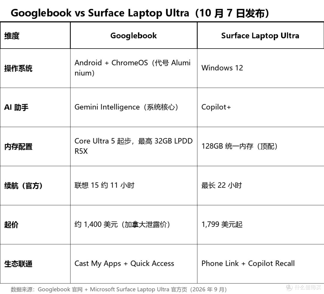 Googlebook 开启预购,AI PC谷歌 微软 苹果三方可下单产品的博弈