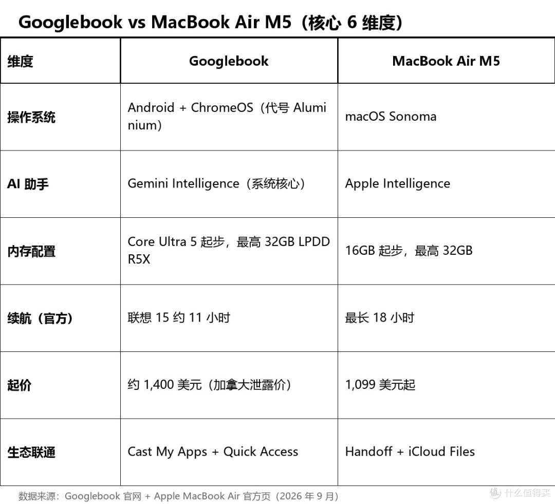 Googlebook 开启预购,AI PC谷歌 微软 苹果三方可下单产品的博弈
