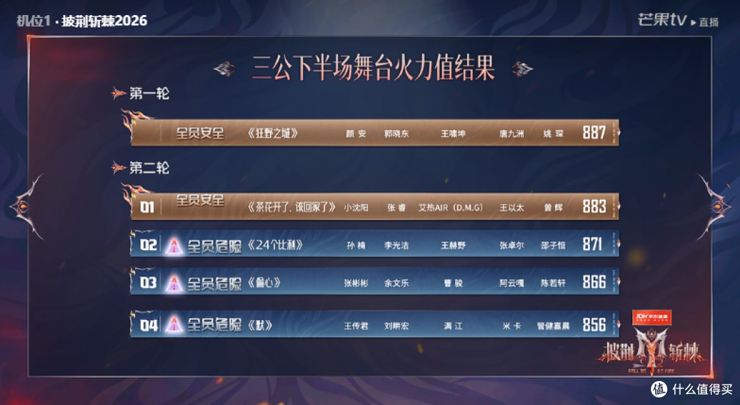 两分之差定部落排名,《披荆斩棘2026》三公送走两位哥哥