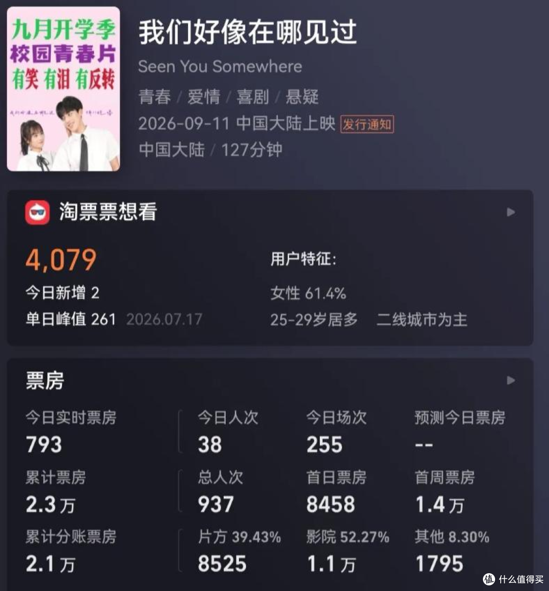 40 岁老师豪掷 300 万拍电影,8 天票房仅 2 万,宣布永退电影圈