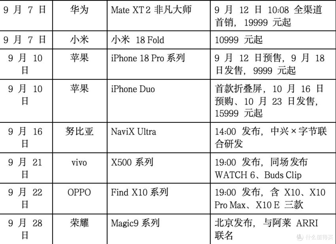 9999元iPhone 18 Pro两天就降价?9月手机大战开场