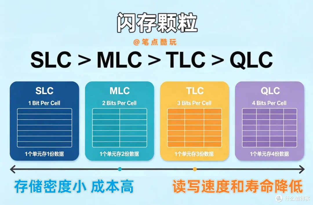 只有苹果敢这么干？iPhone 18 Pro 1TB版本被爆混用QLC闪存颗粒