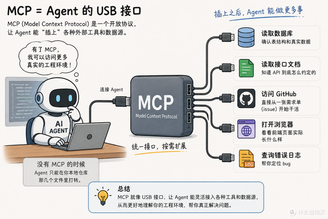 06|MCP:给 Agent 接外部工具和数据