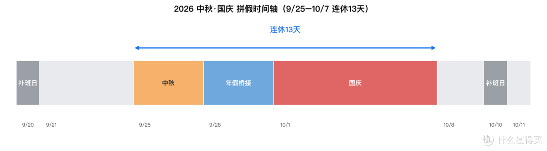 2026放假通知来了:3天年假拼出13天长假,附避坑指南