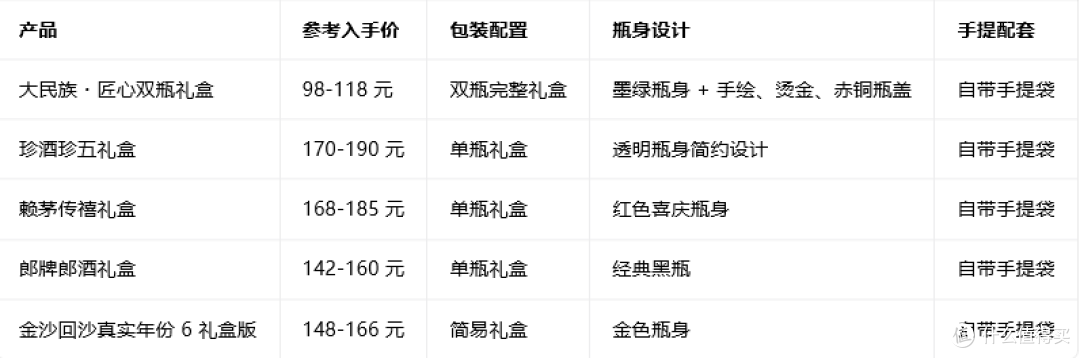 200 元内酱酒礼盒开箱横评|自饮送礼双场景打分,实测参数整理