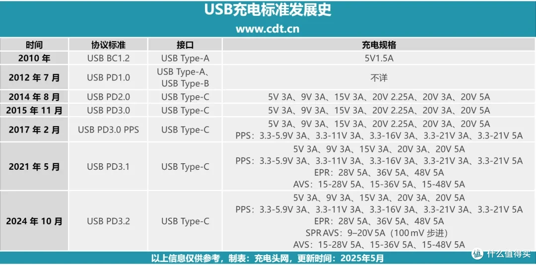 iPhone 18 Pro Max 充电评测：首发 SPR AVS 快充，52W 峰值实测
