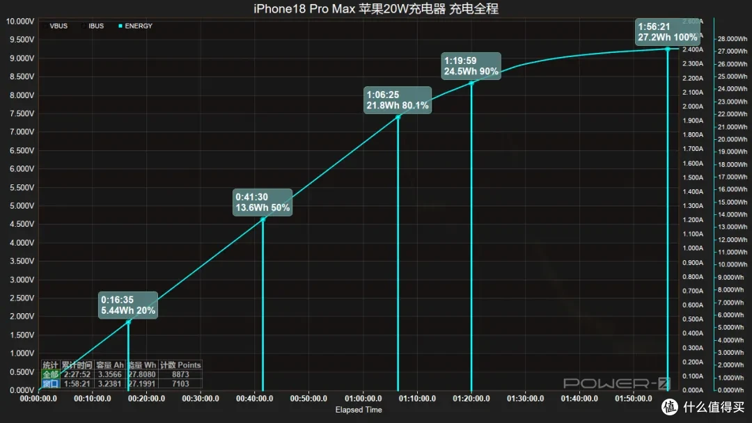 iPhone 18 Pro Max 充电评测：首发 SPR AVS 快充，52W 峰值实测