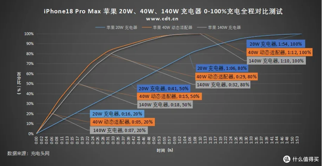 iPhone 18 Pro Max 充电评测：首发 SPR AVS 快充，52W 峰值实测