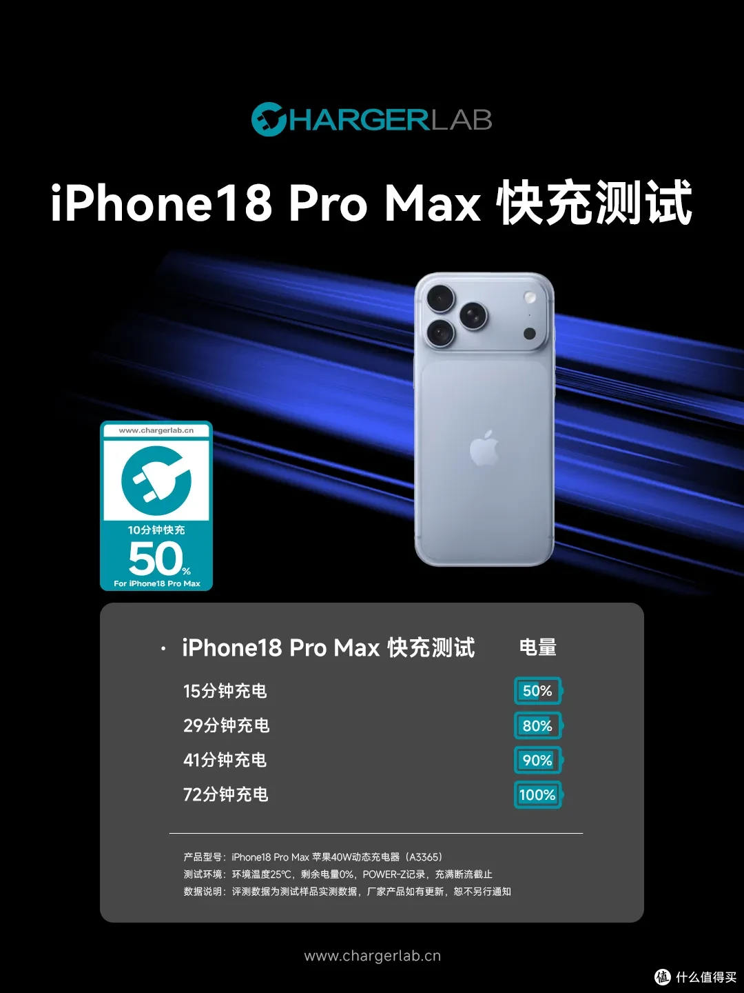 iPhone 18 Pro Max 充电评测：首发 SPR AVS 快充，52W 峰值实测