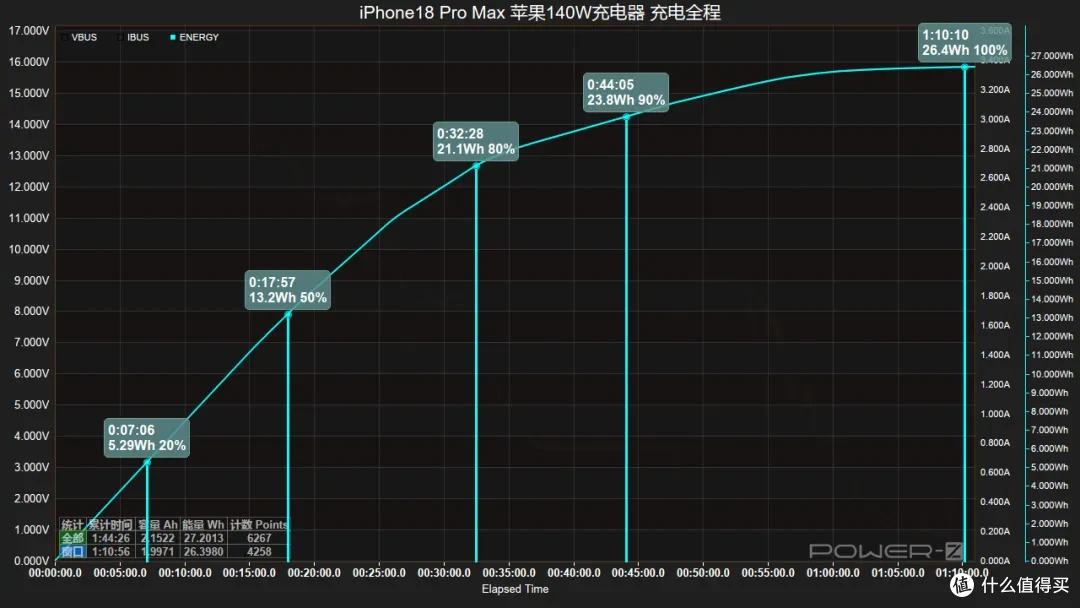 iPhone 18 Pro Max 充电评测：首发 SPR AVS 快充，52W 峰值实测