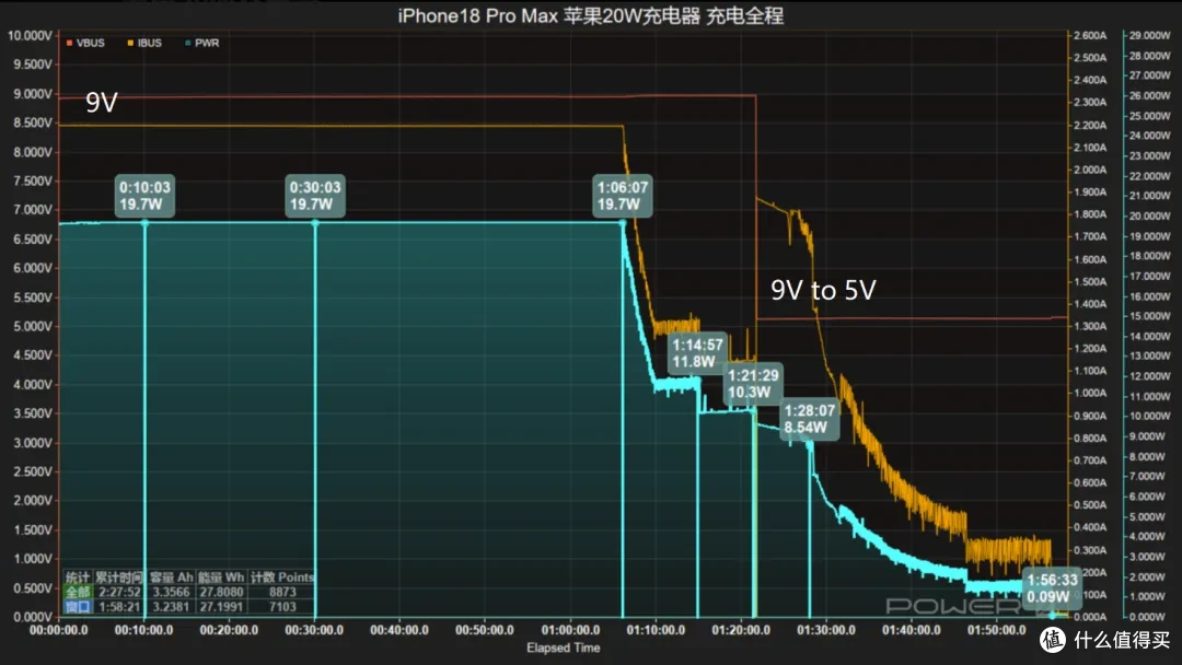 iPhone 18 Pro Max 充电评测：首发 SPR AVS 快充，52W 峰值实测