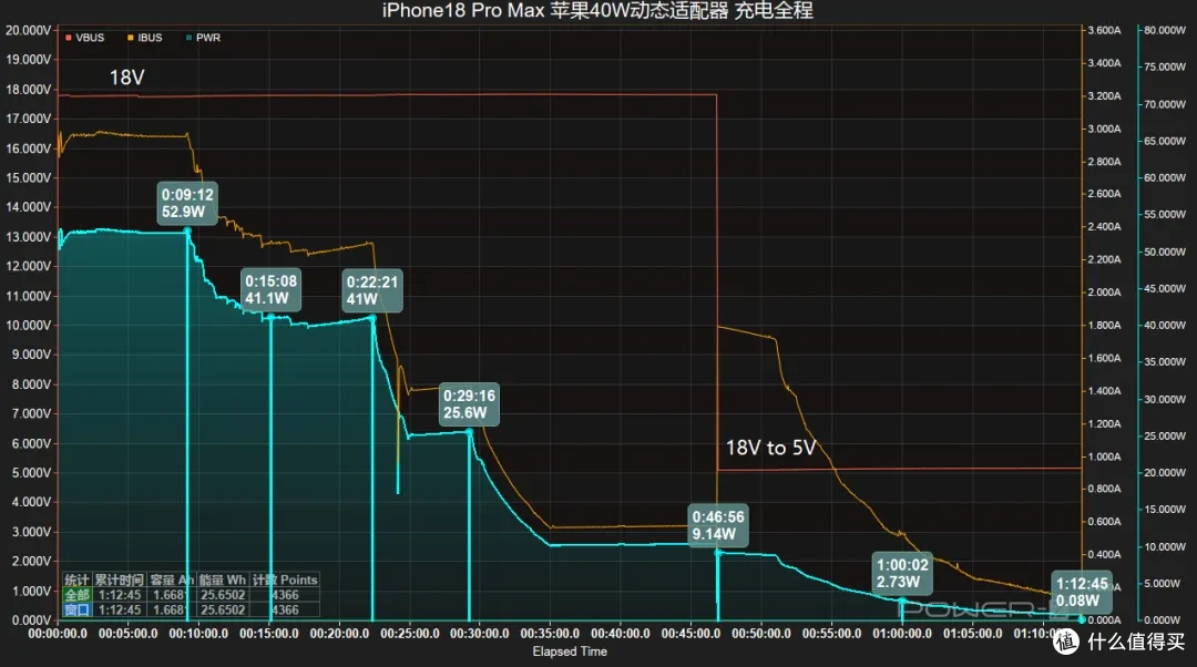 iPhone 18 Pro Max 充电评测：首发 SPR AVS 快充，52W 峰值实测