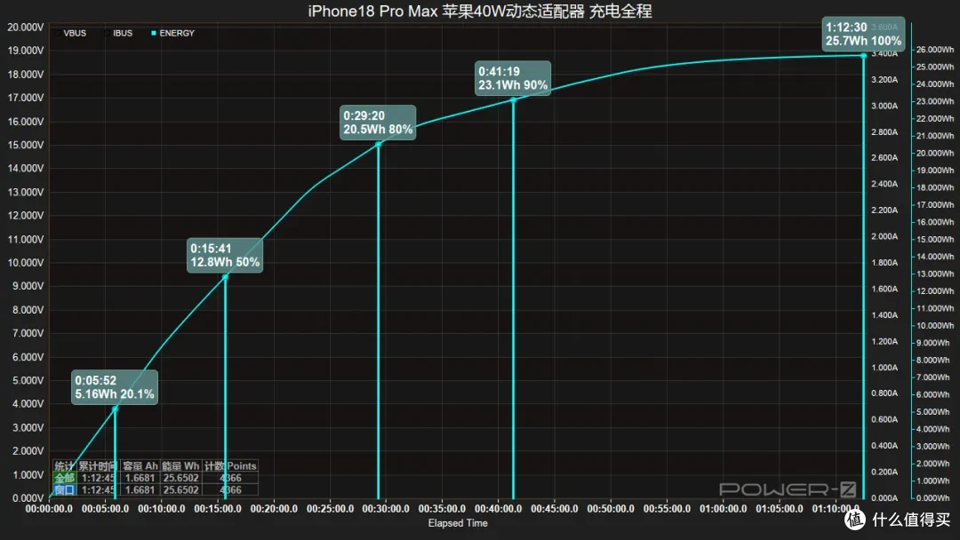 iPhone 18 Pro Max 充电评测：首发 SPR AVS 快充，52W 峰值实测