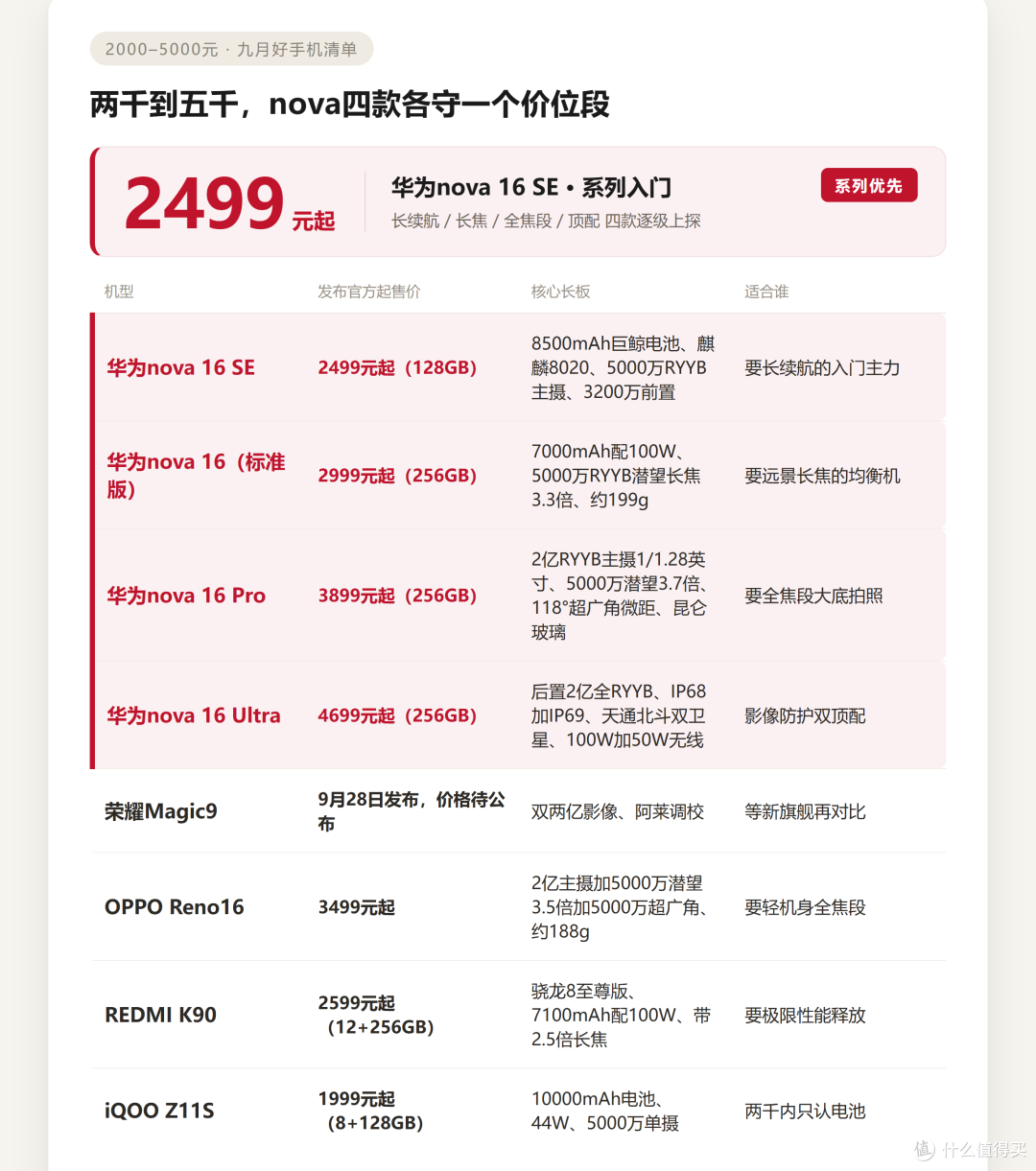 2026年9月好手机推荐 2000到5000各价位清单