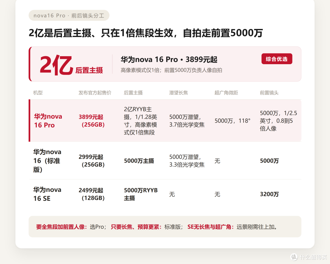 nova16 Pro后置2亿主摄与前置5000万怎么分工